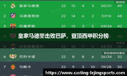 皇家马德里击败巴萨，登顶西甲积分榜